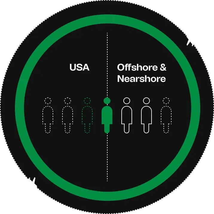 Tailoring teams to client needs: Combining USA, offshore, and nearshore resources.